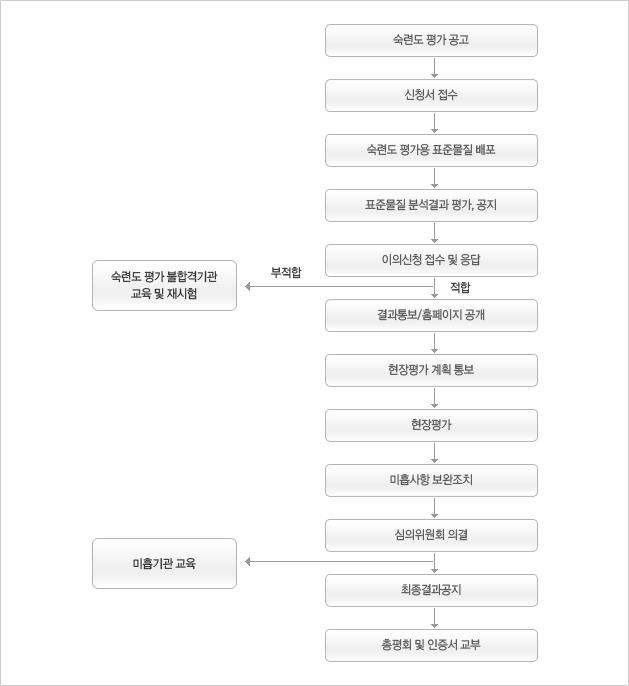 운영절차도