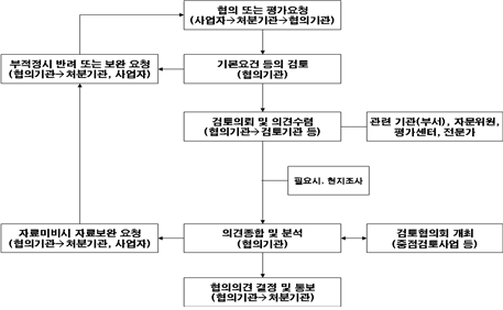 업무처리 절차 흐름도