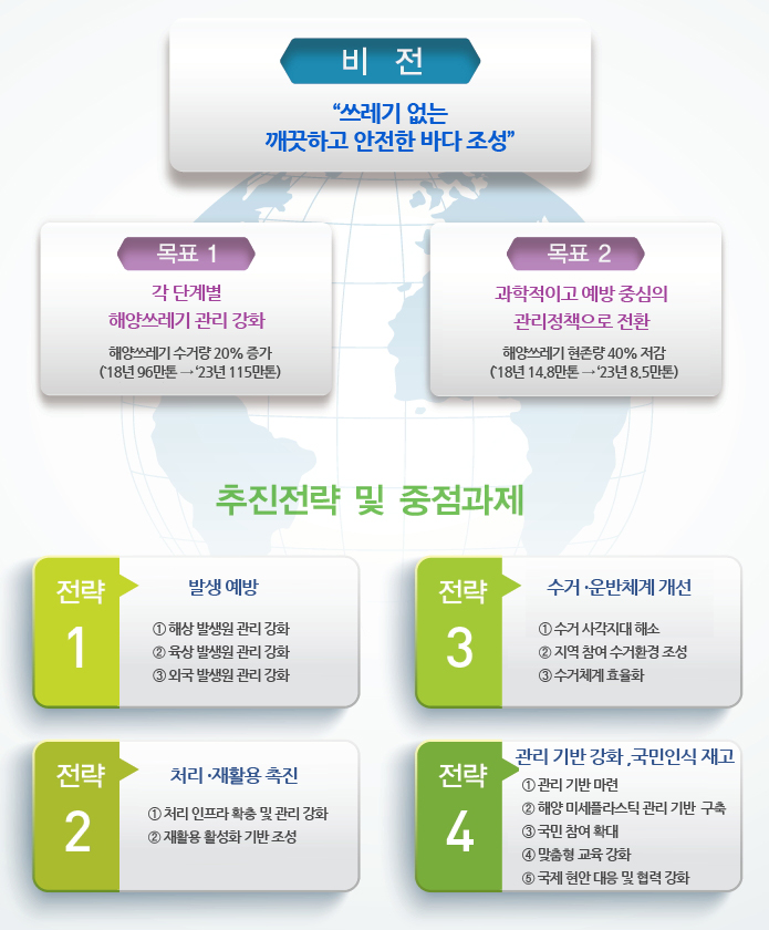 비전, 목표, 추진전략 및 중점과제