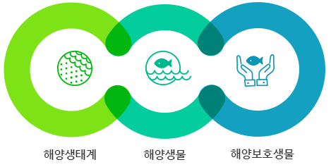 해양생태계, 해양생물, 해양보호생물